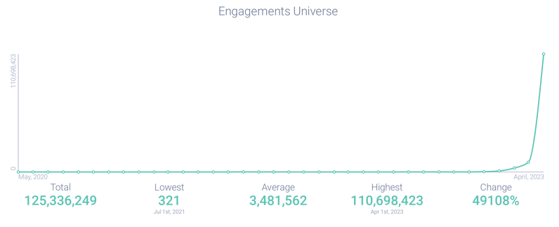 Engagements universe graph