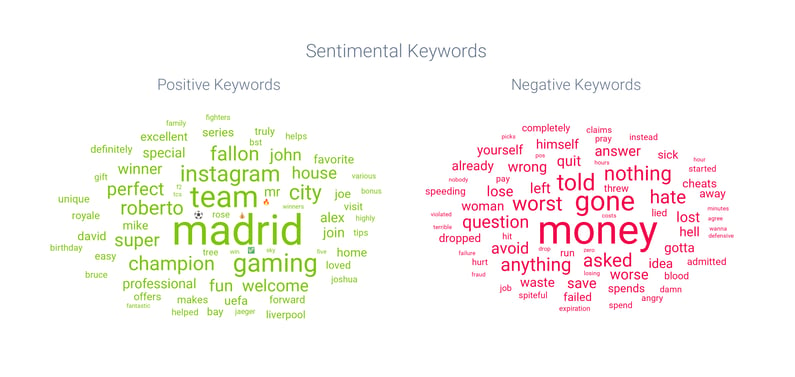 Figure 5 - Negative Topics