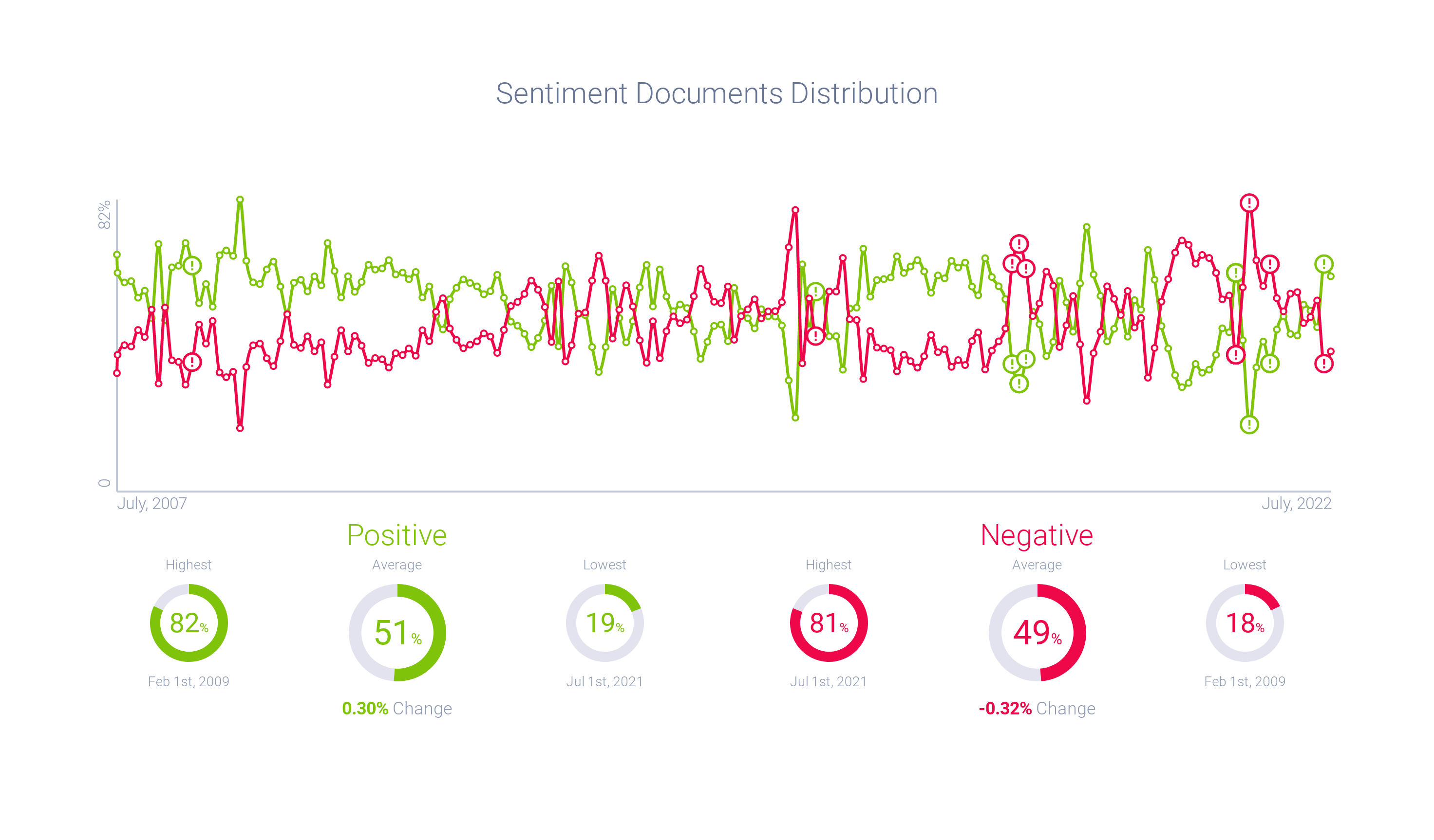 Image 2 - Facebook And Real Name - Sentiment DocumentsDistribution Trends