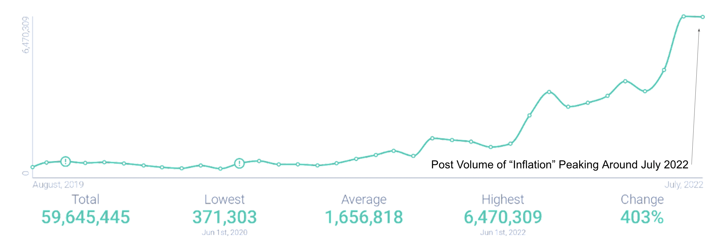 Image 2 - Increased Inflation-Related Post Volume Image 2 - Increased Inflation-Related Post Volume