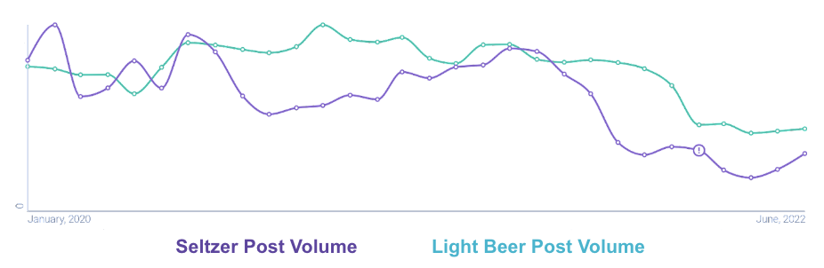 Image 7 - Seltzer Mentions Drop More Than Light Beer 
