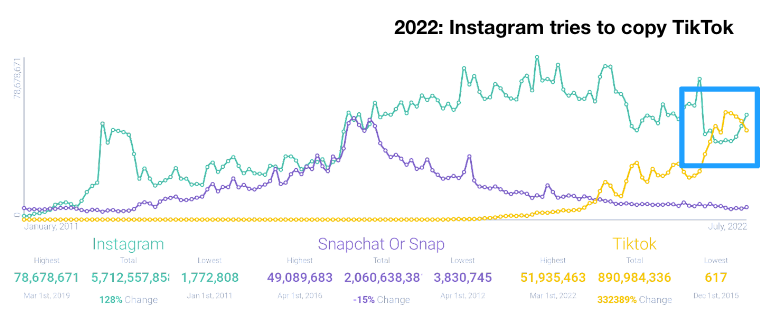 Image 2 - Instagram Pivots to Short Form Video (2022)