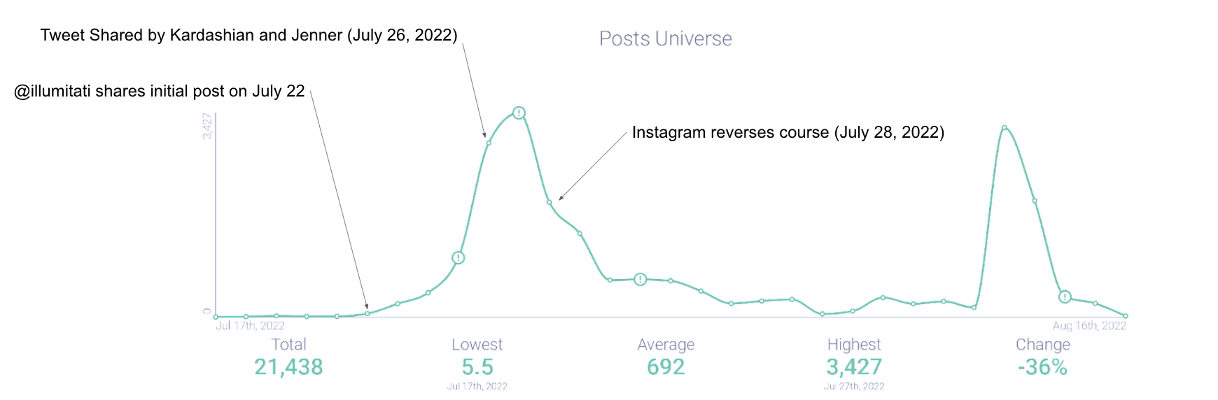 Image 4 - Spike in post volume showcases user complaints Image 4 - Spike in post volume showcases user complaints