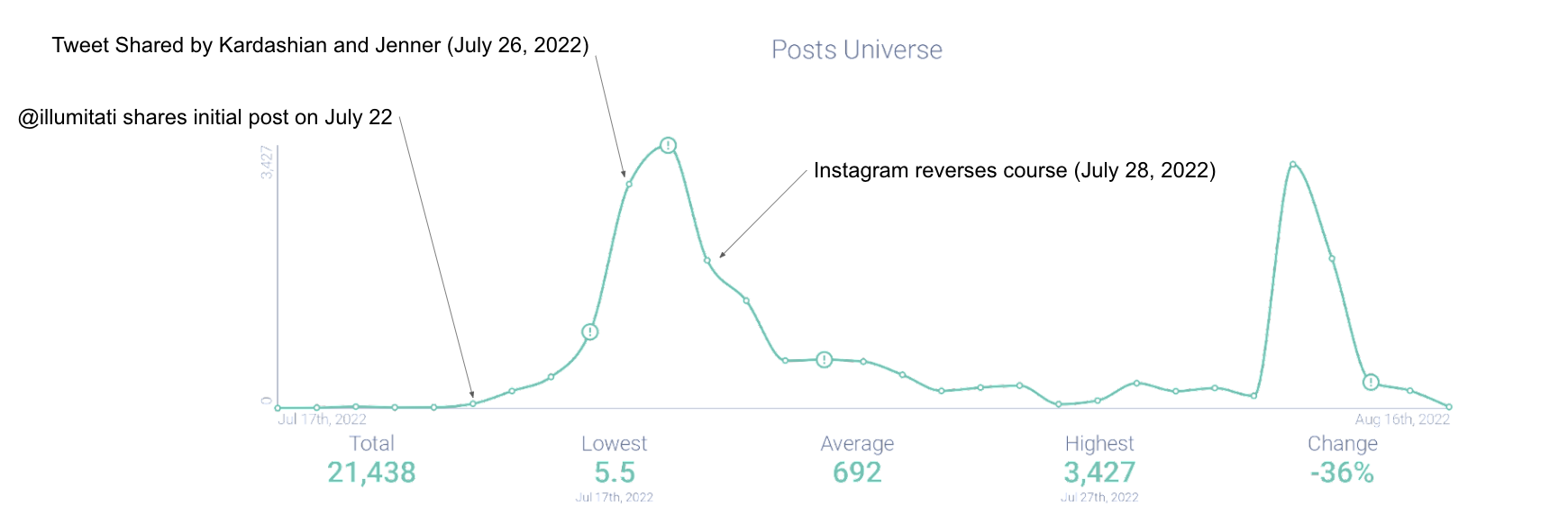 Image 4 - Spike in post volume showcases user complaints